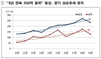외국인직접투자 5년 연속 200억弗 돌파…작년 233억弗