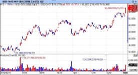 美 반도체주, 낙관적 전망 속 급등…마이크론 8%↑