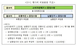 공정위, 판촉비용 과도하게 떠넘긴 BGF리테일에 과징금 17억