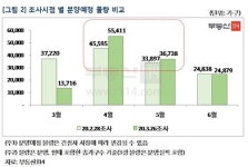 코로나19 확산에 아파트 분양 연기 잇따라