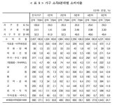 소득 상하위 20% 씀씀이 4배차…교육비는 23배