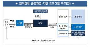 기안기금 기반 SPV 설립…7월부터 협력업체에 5조 공급