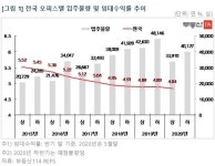 오피스텔 임대수익 제일 짭짤한 곳은 대전