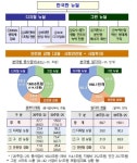 [한국판뉴딜] 국비 114조원 포함 160조원 투입
