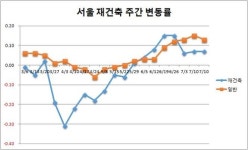 7·10 대책에도 서울 재건축 상승세 지속