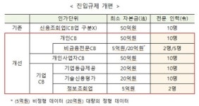전문인력 2인도 가능…신용정보업 진입규제 정비