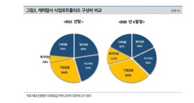 사업포트폴리오 급변…나신평, 캐피탈사에 유동성 확보 주문