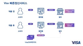 비자, 온라인 판매자에 빠른 정산 서비스 도입