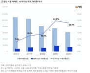 서울 10억 이상 아파트 거래 비중 줄어