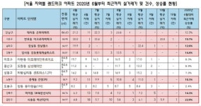 아리팍·잠실엘스 등 서울 랜드마크 아파트값 3분기에도 올라