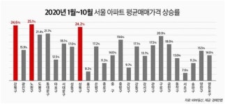노원구 집값 가장 많이 올라…중계 센트럴파크 10개월새 2.3억원↑