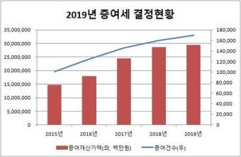 稅부담 피하려 주택 부부 공동명의 급증…건물 증여 8조원 돌파
