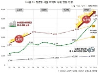 서울 아파트값 상승세 지속되며 지역별 편차 확대… 5주 연속 상승 지역 다수, 금리 및 정비사업 변수 주목