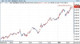 반도체 호황에 日 장비주도 들썩…도쿄일렉트론 6% 급등