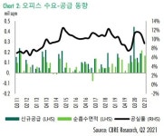 신축이 좋아 오피스 공실률 하락…물류 투자액 역대 최대