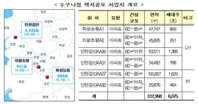 화성능동·인천검단 등 6천여호 누구나집 사업자 공모