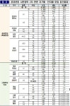2차 공공분양 9천호 사전청약에 5.1만명 몰려…남양주왕숙2지구 18.4대 1