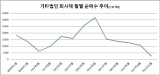 상호금융, 회사채 매수량 급감…대출여력 확보차원
