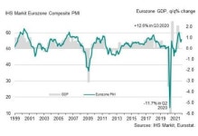 유로존 11월 합성 PMI 예비치 55.8…월가 예상 상회(상보)