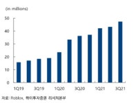 하이투자證 로블록스, 메타버스 플랫폼으로 콘텐츠 확장성 커
