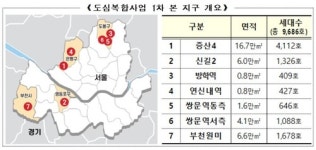 증산4 등 7곳 도심복합사업 본지구 첫 지정…1만호 내년 말 사전청약