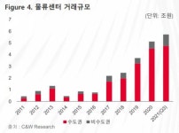 투자자들이 주목하는 상업용 부동산은 판교 오피스·물류센터