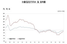 반등하는 수출경기 선행지표…교역조건 악화 지속