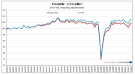 유로존 12월 산업생산 1.2%↑…월가 예상 상회