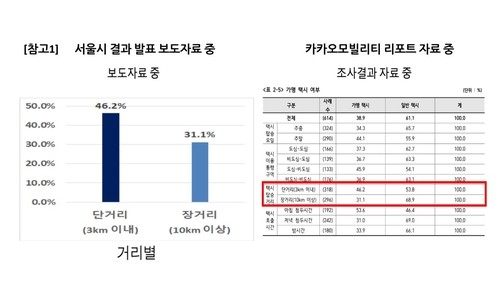 카카오모빌리티 콜 몰아주기 과징금 취소…법원, 무효화 결정