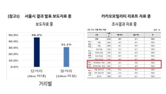 카카오모빌리티, '콜 몰아주기' 서울시 조사 결과 반박…