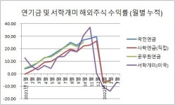 연기금 국내외 주식 수익률, 3월까지 손실 폭 줄어들 전망