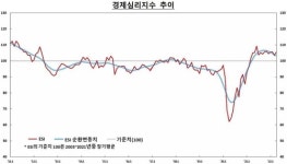 4월 기업체감경기 개선…거리두기 조치 해제ㆍ수출 호조