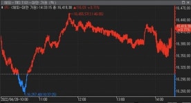 [대만증시-마감] 中 봉쇄 완화 가능성·기술주 실적 호조…0.71%↑