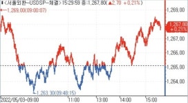 [서환-마감] FOMC 대기 속 주요 통화 연동하며 상승…2.70원↑