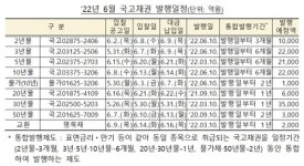 30년물 3.5조 포함 6월 국채발행 12조…바이백 2조 입찰 15일