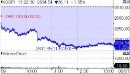 코스피, 1%대 하락세 유지…美 고용지표발 긴축 우려감