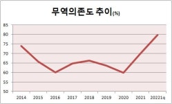 미중 갈등 고조되는데…韓 무역의존도 80% 육박