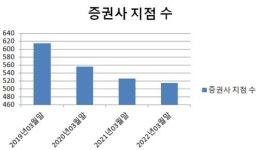 엠티에프레저지점 | '고도화하거나 합친다'…지점 대체하는 증권사 MTS