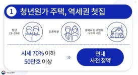 [8·16 공급대책] 청년원가·역세권 첫집 50만호 공급…시세 70%·40년 장기 대출
