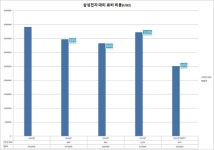 글로벌 교역 전쟁 속 해외서 대관업무 강화하는 삼성·LG