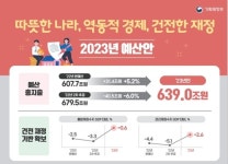 내년 예산 639조…확장→건전 재정기조 전환