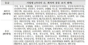 삼성전자, 11년 연속 동반성장 최우수 기업…38개사 최우수 선정