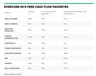 에버코어 ISI 몇 주일 내로 S&P500 6월 저점 테스트