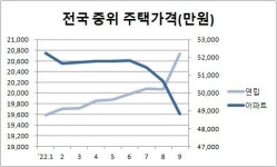 금리 공포에 부동산 급랭 속 대출부담 작은 연립주택 가격은 올라