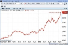미국채 10년물 금리, 2010년 이후 처음으로 4% 돌파(상보)