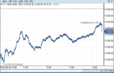 [대만증시-마감] 긴축 불안과 주요 산업 부진에 하락…0.81%↓