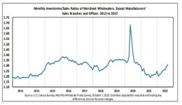 美 8월 도매재고, 전월比 1.3% 증가…월가 예상 상회