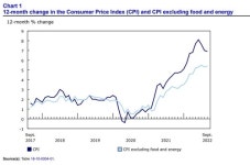 캐나다 9월 CPI 전년대비 6.9%↑…3개월 연속 둔화