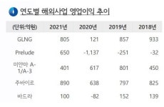 한국가스공사 3분기 영업이익 1천434억 원…어닝 서프라이즈