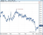 일본 장기 금리, 산업생산 부진 속 대부분 하락